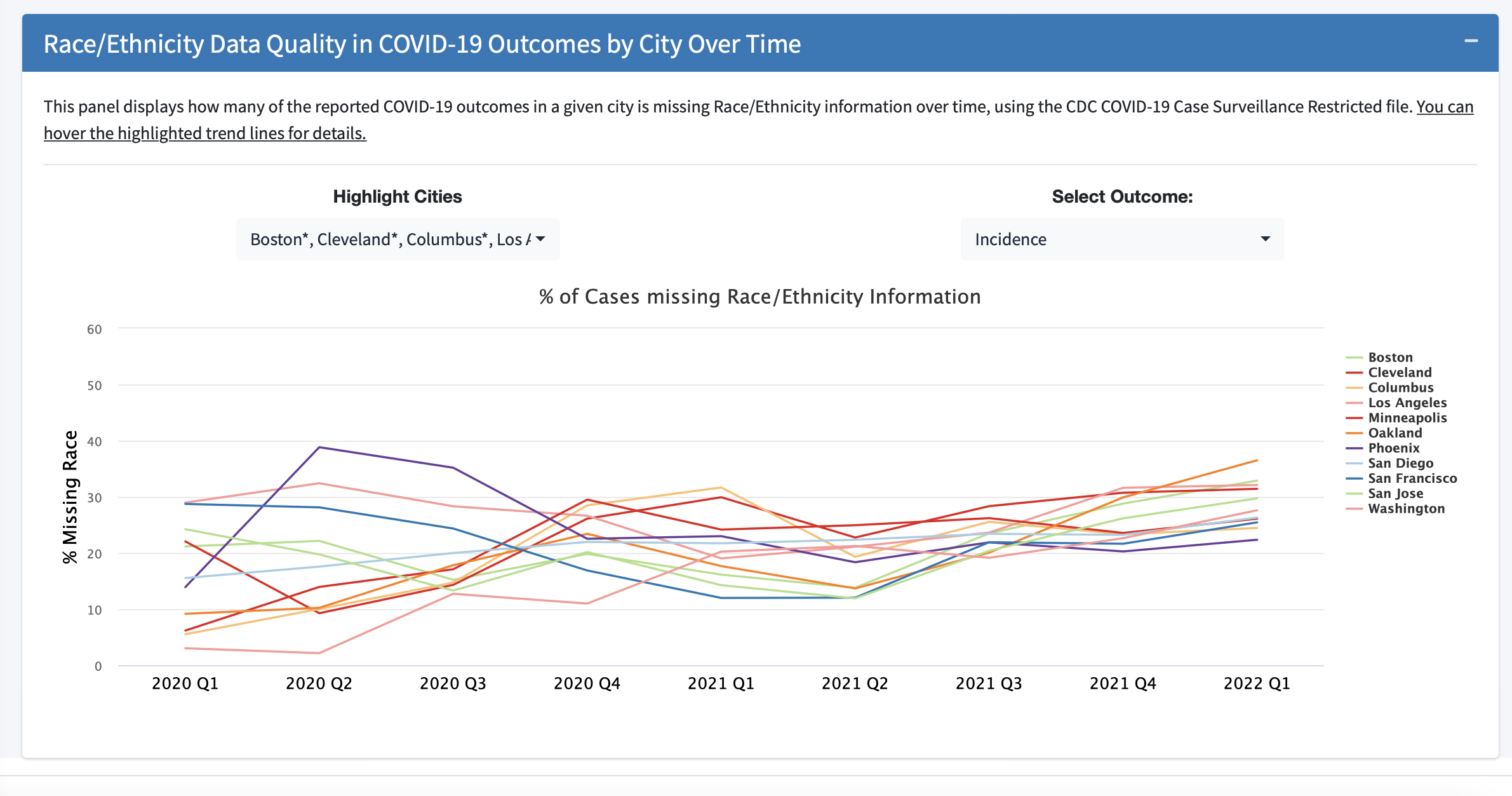 race/ethnicity data quality in COVID19 outcomes by city over time chart