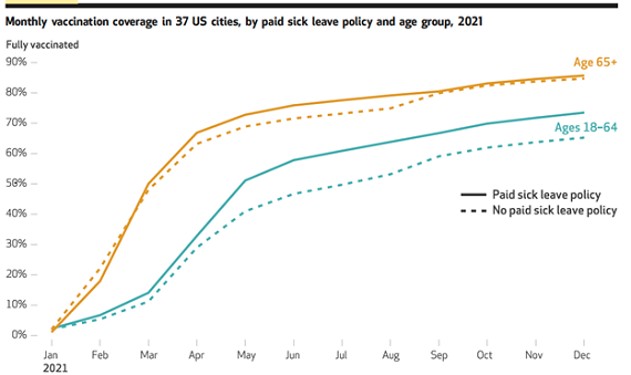 Chart showing monthly vaccination coverage in 37 US cities, by paid sick leave policy and age group, 2021