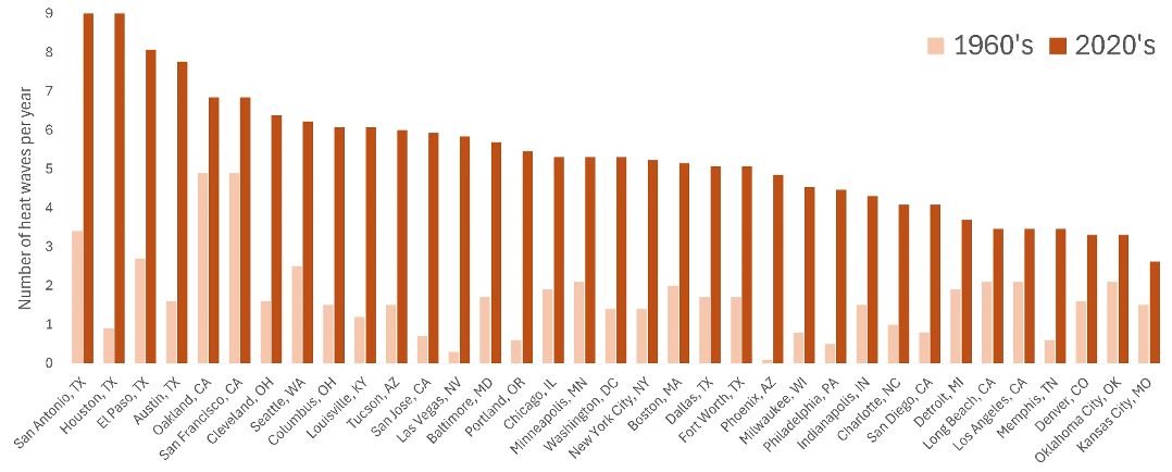 Bar graph showing more heat waves per year in select US cities comparing 1960s to 2020s