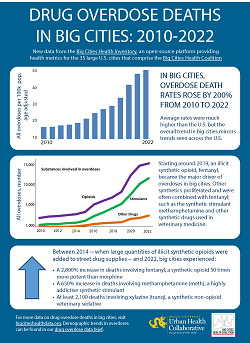 Infographic titled Drug Overdose Deaths in Big Cities 2010-2022