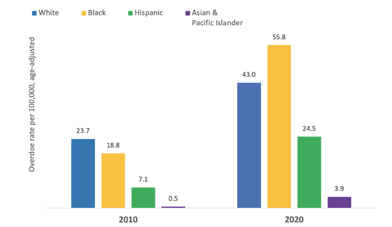Drug overdose death rate, by race and ethnicity, averaged across BCHC cities, 2010 and 2020