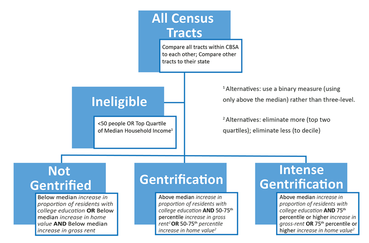 Gentrification Chart