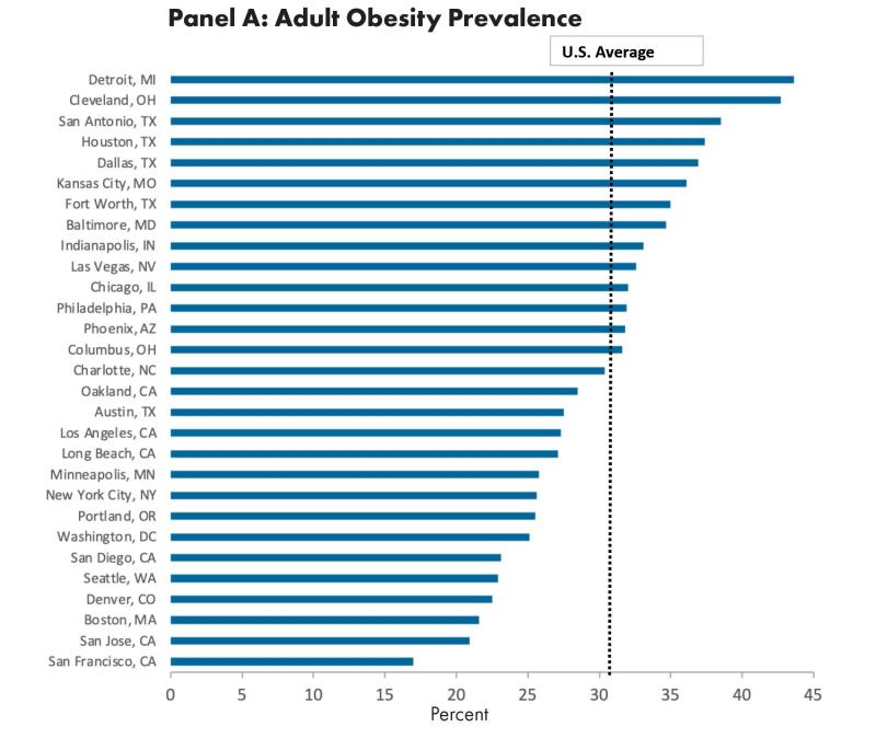 Adult Obesity Prevalence