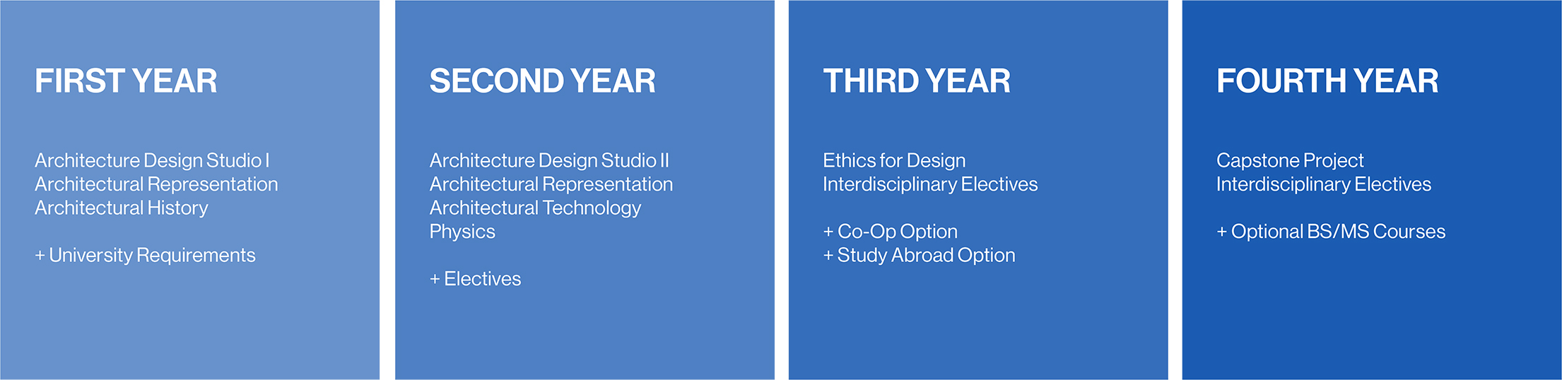 four blue horizontal boxes showing cirriculum progression